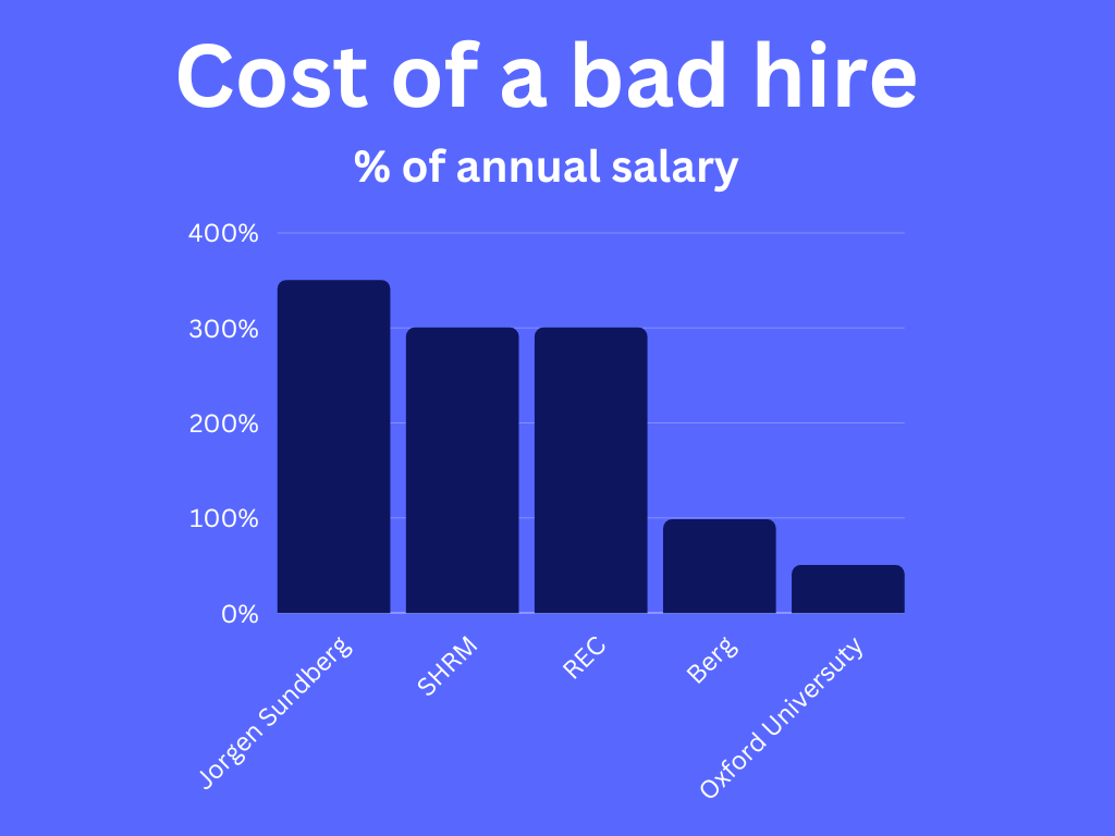 Cost of a bad hire % of annual salary