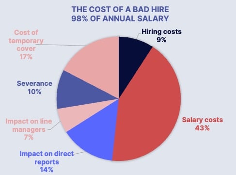 Cost of a bad hire